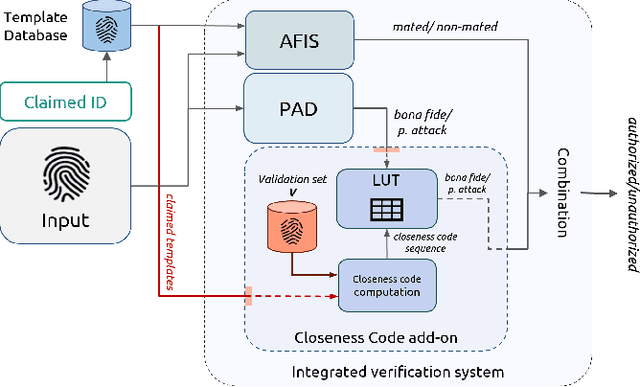 Figure 3 for Improving fingerprint presentation attack detection by an approach integrated into the personal verification stage