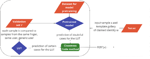 Figure 4 for Improving fingerprint presentation attack detection by an approach integrated into the personal verification stage