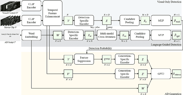 Figure 3 for NowYouSee Me: Context-Aware Automatic Audio Description