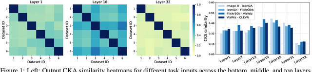 Figure 1 for HiDe-LLaVA: Hierarchical Decoupling for Continual Instruction Tuning of Multimodal Large Language Model