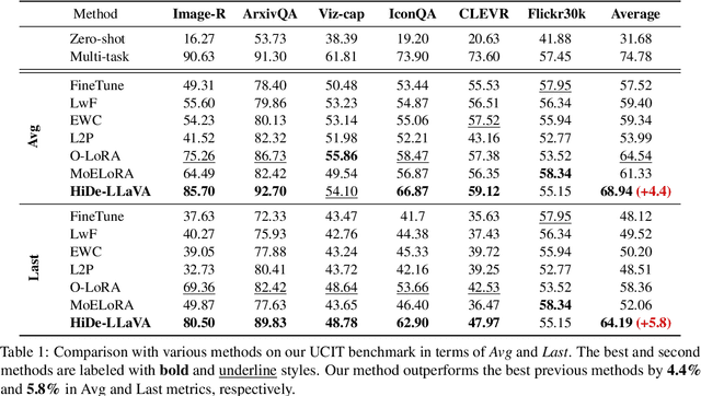 Figure 2 for HiDe-LLaVA: Hierarchical Decoupling for Continual Instruction Tuning of Multimodal Large Language Model