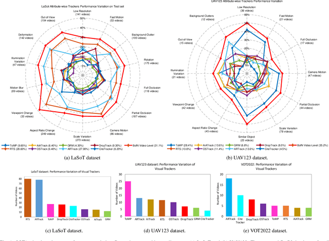 Figure 1 for Predicting the Best of N Visual Trackers