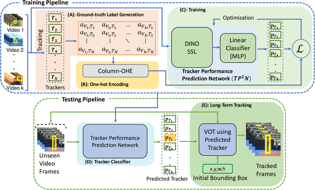 Figure 3 for Predicting the Best of N Visual Trackers