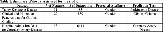 Figure 1 for Evaluating Fair Feature Selection in Machine Learning for Healthcare