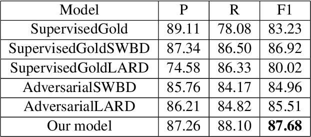 Figure 4 for Adversarial Training For Low-Resource Disfluency Correction