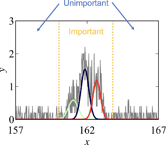 Figure 1 for Sequential Experimental Design for Spectral Measurement: Active Learning Using a Parametric Model