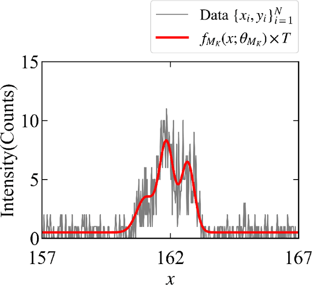 Figure 3 for Sequential Experimental Design for Spectral Measurement: Active Learning Using a Parametric Model