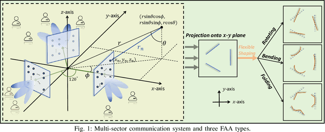 Figure 1 for Flexible Antenna Arrays for Wireless Communications: Modeling and Performance Evaluation