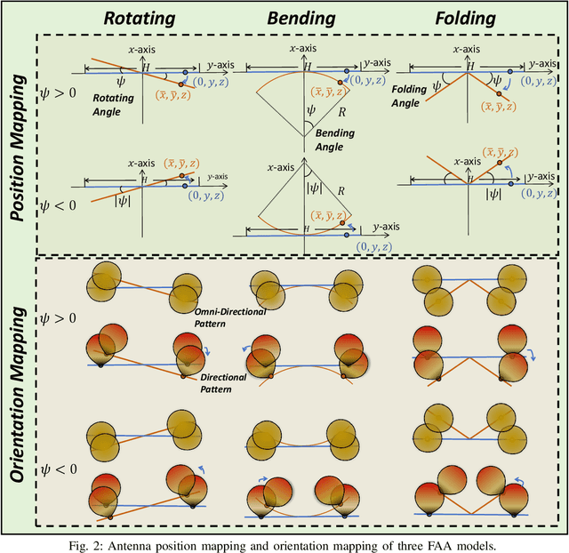 Figure 2 for Flexible Antenna Arrays for Wireless Communications: Modeling and Performance Evaluation