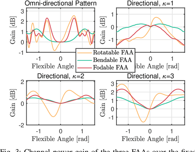 Figure 3 for Flexible Antenna Arrays for Wireless Communications: Modeling and Performance Evaluation