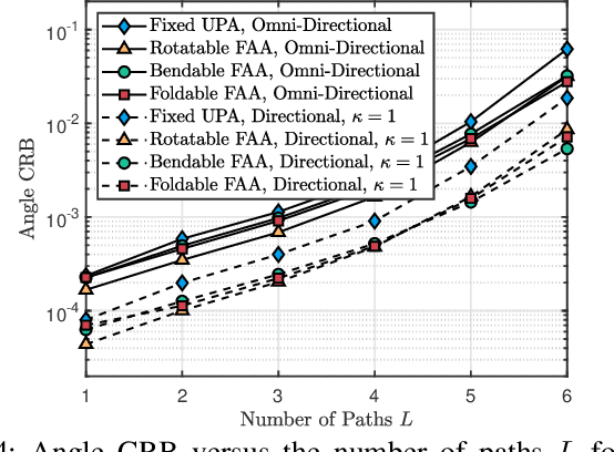 Figure 4 for Flexible Antenna Arrays for Wireless Communications: Modeling and Performance Evaluation