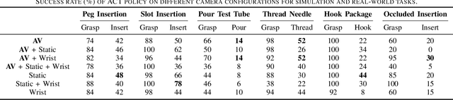 Figure 4 for Active Vision Might Be All You Need: Exploring Active Vision in Bimanual Robotic Manipulation