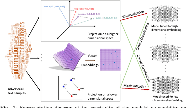 Figure 1 for Adversarial Attacks and Dimensionality in Text Classifiers