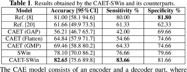Figure 2 for Spatio-Temporal Hybrid Fusion of CAE and SWIn Transformers for Lung Cancer Malignancy Prediction
