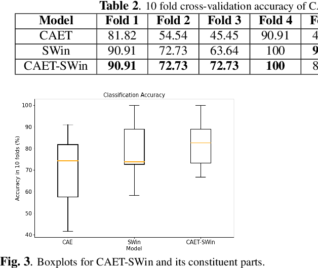 Figure 4 for Spatio-Temporal Hybrid Fusion of CAE and SWIn Transformers for Lung Cancer Malignancy Prediction