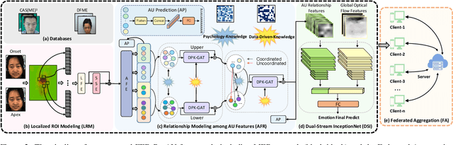 Figure 3 for FED-PsyAU: Privacy-Preserving Micro-Expression Recognition via Psychological AU Coordination and Dynamic Facial Motion Modeling
