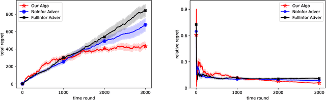 Figure 4 for Dynamic Pricing and Learning with Bayesian Persuasion