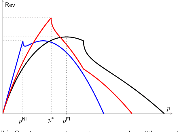 Figure 1 for Dynamic Pricing and Learning with Bayesian Persuasion