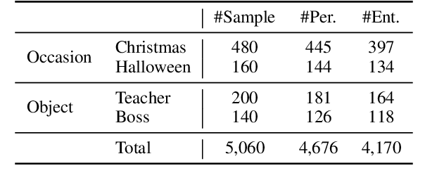 Figure 4 for Towards Attribute-Entangled Controllable Text Generation: A Pilot Study of Blessing Generation