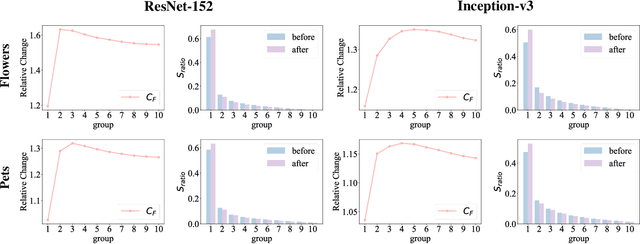 Figure 3 for Assessing Pre-trained Models for Transfer Learning through Distribution of Spectral Components