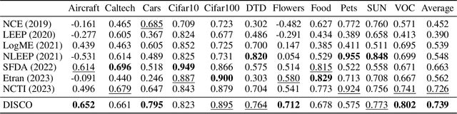 Figure 2 for Assessing Pre-trained Models for Transfer Learning through Distribution of Spectral Components