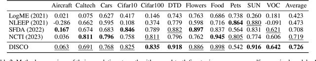 Figure 4 for Assessing Pre-trained Models for Transfer Learning through Distribution of Spectral Components