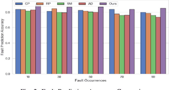 Figure 2 for Adaptive Fault Tolerance Mechanisms of Large Language Models in Cloud Computing Environments