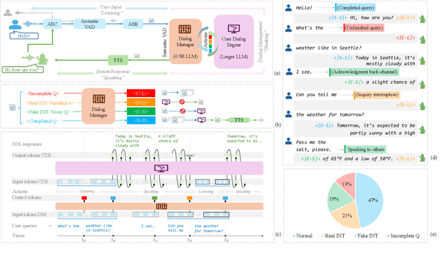 Figure 1 for LLM-Enhanced Dialogue Management for Full-Duplex Spoken Dialogue Systems