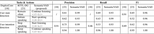 Figure 3 for LLM-Enhanced Dialogue Management for Full-Duplex Spoken Dialogue Systems