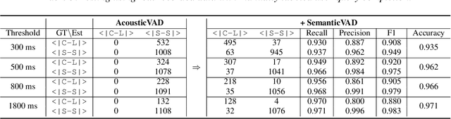 Figure 4 for LLM-Enhanced Dialogue Management for Full-Duplex Spoken Dialogue Systems