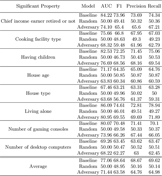 Figure 4 for A Blackbox Model Is All You Need to Breach Privacy: Smart Grid Forecasting Models as a Use Case