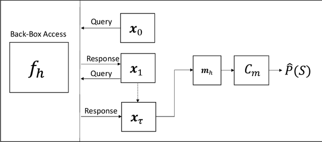 Figure 3 for A Blackbox Model Is All You Need to Breach Privacy: Smart Grid Forecasting Models as a Use Case
