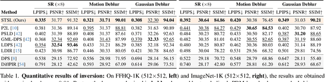 Figure 1 for Beyond First-Order Tweedie: Solving Inverse Problems using Latent Diffusion