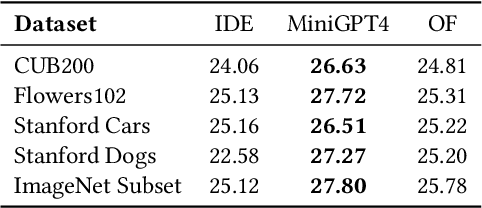Figure 2 for Exploring the Distinctiveness and Fidelity of the Descriptions Generated by Large Vision-Language Models