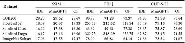 Figure 4 for Exploring the Distinctiveness and Fidelity of the Descriptions Generated by Large Vision-Language Models