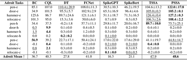 Figure 4 for Decision SpikeFormer: Spike-Driven Transformer for Decision Making