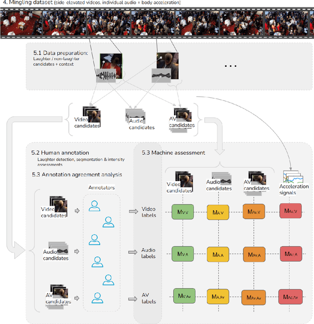 Figure 3 for Impact of annotation modality on label quality and model performance in the automatic assessment of laughter in-the-wild