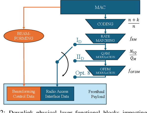 Figure 2 for Shaping Radio Access to Match Variable Wireless Fronthaul Quality in Next-Generation Networks