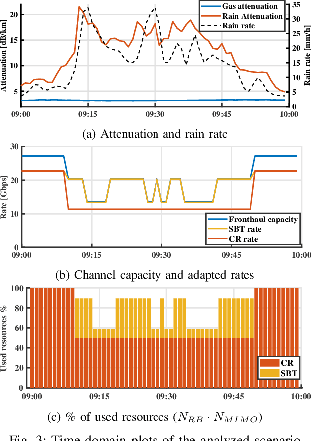 Figure 3 for Shaping Radio Access to Match Variable Wireless Fronthaul Quality in Next-Generation Networks