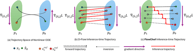 Figure 2 for Steering Rectified Flow Models in the Vector Field for Controlled Image Generation