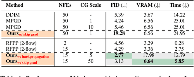 Figure 1 for Steering Rectified Flow Models in the Vector Field for Controlled Image Generation