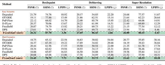 Figure 3 for Steering Rectified Flow Models in the Vector Field for Controlled Image Generation