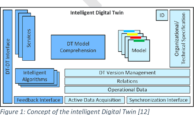 Figure 1 for Illustrating the benefits of efficient creation and adaption of behavior models in intelligent Digital Twins over the machine life cycle