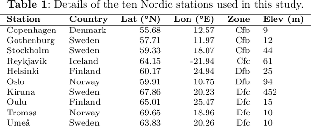 Figure 2 for Deep Learning-Driven Downscaling for Climate Risk Assessment of Projected Temperature Extremes in the Nordic Region
