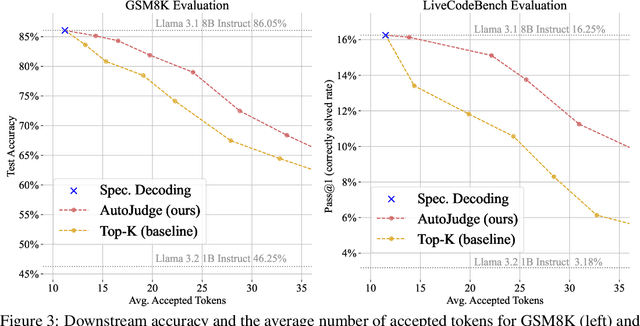 Figure 3 for AutoJudge: Judge Decoding Without Manual Annotation