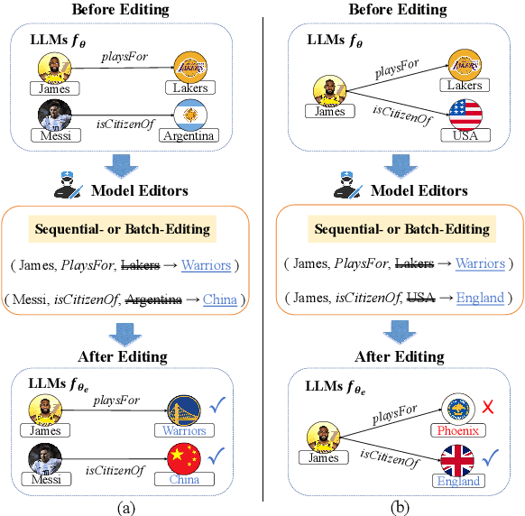 Figure 1 for Related Knowledge Perturbation Matters: Rethinking Multiple Pieces of Knowledge Editing in Same-Subject