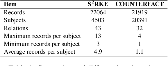 Figure 2 for Related Knowledge Perturbation Matters: Rethinking Multiple Pieces of Knowledge Editing in Same-Subject