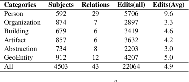 Figure 4 for Related Knowledge Perturbation Matters: Rethinking Multiple Pieces of Knowledge Editing in Same-Subject