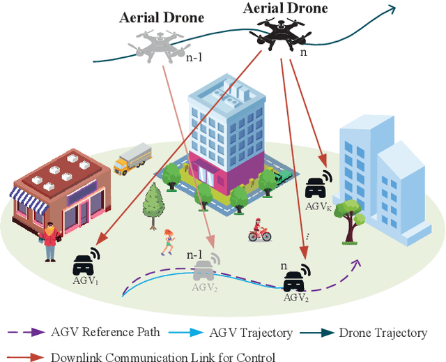 Figure 1 for Predictive Control over LAWN: Joint Trajectory Design and Resource Allocation