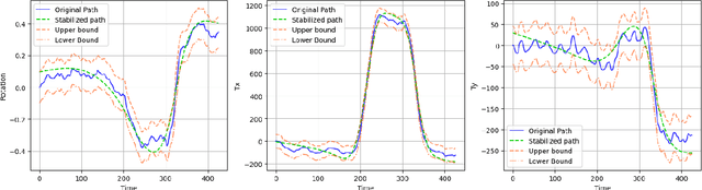 Figure 3 for GlobalFlowNet: Video Stabilization using Deep Distilled Global Motion Estimates